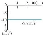 Motion in a Straight Line Class 11 Formulas Three graphs of free fall: acceleration stays constant, velocity falls linearly with time, and distance increases as the square of time