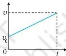 Motion in a Straight Line Class 11 Formulas Velocity-time graph for motion at constant velocity u with the area under the curve shaded, showing that the area under the v-t curve equals displacement