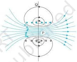 (a) The magnetic field due to a section of the solenoid which has been stretched out for clarity. Only the exterior semi-circular part is shown. Notice how the circular loops between neighbouring turns tend to cancel.