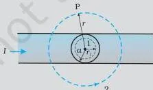 Moving Charges and Magnetism Class 12 Formulas Cross-section of a long straight wire of radius a showing concentric Amperian loops used to find the field inside and outside