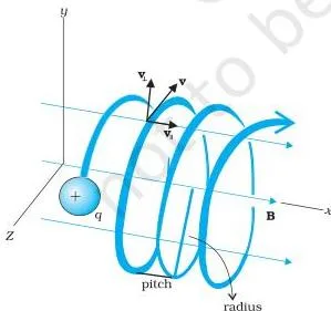 Moving Charges and Magnetism Class 12 Formulas A charged particle tracing a circular path in a plane perpendicular to a uniform magnetic field, with the radius marked