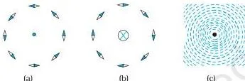 Ring of compass needles around a vertical current-carrying wire, showing the concentric circular magnetic field and the needle reversal when the current reverses