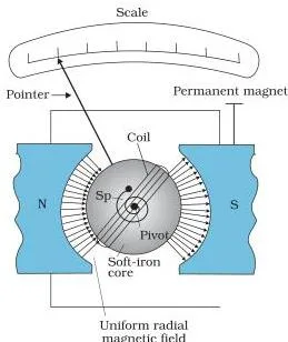 Moving coil galvanometer showing the coil, radial magnetic field, cylindrical soft iron core, spring and pointer that convert current into a measurable angular deflection
