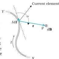 Moving Charges and Magnetism Class 12 Formulas A straight current element I dl producing a magnetic field dB at a point a distance r away, the field directed into the page