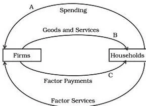 Circular flow of income in a simple economy with four arrows between households and firms, the top pair forming the goods market and the bottom pair the factor market — the diagram at the heart of national income accounting class 12
