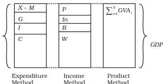Circle diagram showing GDP at the centre connected to three equivalent expressions: the sum of gross value added, C + I + G + X − M, and W + P + In + R