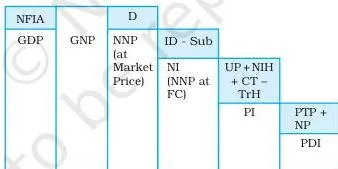 Flow diagram decoding the subcategories of aggregate income, with the abbreviations NFIA, D, ID, Sub, UP, NIH, CT, TrH, PTP and NP marking additions and subtractions along the ladder from GDP to PDI