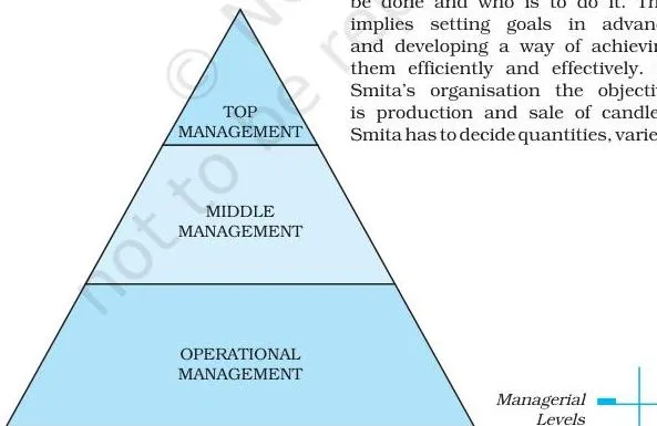 Illustration of the planning function from the Nature and Significance of Management Class 12 chapter, showing that planning determines in advance what is to be done and who is to do it