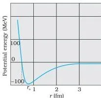 Potential energy curve of a pair of nucleons against their separation, with a minimum near 0.8 fm where the force turns from attractive to strongly repulsive