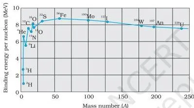 Graph of binding energy per nucleon against mass number, nearly flat near 8.75 MeV for middle-mass nuclei and lower for very light and very heavy nuclei