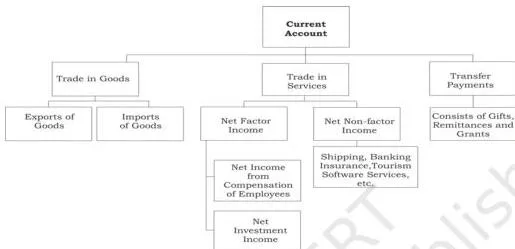Open Economy Macroeconomics Class 12: Chapter 6 PDF Flow diagram of the current account components — exports and imports of goods, factor and non-factor services, and transfer payments — from the open economy macroeconomics class 12 chapter