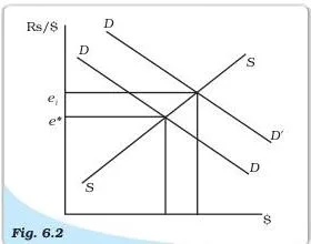Open Economy Macroeconomics Class 12: Chapter 6 PDF Downward-sloping demand and upward-sloping supply of US dollars crossing at the equilibrium exchange rate and quantity in the foreign exchange market