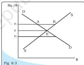 Open Economy Macroeconomics Class 12: Chapter 6 PDF Fixed exchange rate diagram showing official intervention: excess supply of dollars at a high fixed rate that the central bank absorbs, and excess demand at a low rate