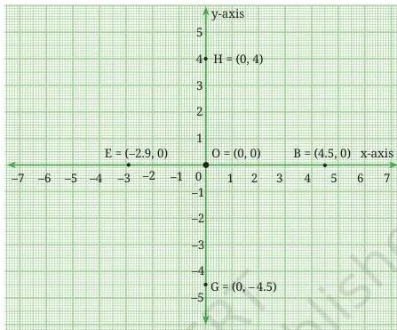 Orienting Yourself: The Use of Coordinates Class 9 Formulas Coordinate plane with x-axis, y-axis, origin, and quadrants labeled I, II, III, IV