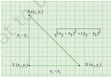 Orienting Yourself: The Use of Coordinates Class 9 Formulas Diagram showing the horizontal and vertical distances between two points, forming a right triangle whose hypotenuse is the distance