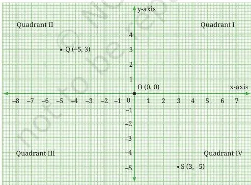 Orienting Yourself: The Use of Coordinates Class 9 Notes The Cartesian plane divided into four quadrants by the coordinate axes, illustrating how a point's (x, y) coordinates place it in one of the four regions