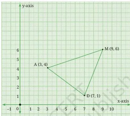Orienting Yourself: The Use of Coordinates Class 9 Notes Triangle ADM drawn in the first quadrant of the coordinate plane, showing how a slanted side is broken into a horizontal leg and a vertical leg of a right triangle