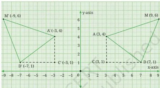 Orienting Yourself: The Use of Coordinates Class 9 Notes Triangle AMD reflected across the y-axis to a mirror-image position on the left half of the plane, illustrating that distances are preserved for negative coordinates