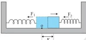 Oscillations Class 11 Notes: SHM, Energy and the Pendulum A block displaced a distance x between two identical springs, the left spring elongated and the right one compressed, both forces acting back toward the mean position