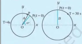 Oscillations Class 11 Notes: SHM, Energy and the Pendulum Two circular-motion diagrams with radius, period, initial position and sense of revolution marked, used to obtain the SHM of the x-projection of the radius vector