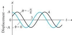 Oscillations Class 11 Notes: SHM, Energy and the Pendulum Two displacement-versus-time plots of SHM with the same amplitude but phase constants 0 and minus pi over 4, showing the phase constant shifts the curve along the time axis