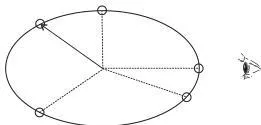 Oscillations Class 11 Notes: SHM, Energy and the Pendulum A ball moving in a horizontal circle viewed edge-on, whose shadow oscillates to and fro along a diameter, showing SHM as the projection of uniform circular motion