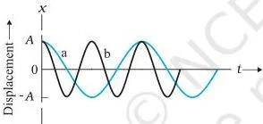 Oscillations Class 11 Notes: SHM, Energy and the Pendulum Two SHM plots with the same amplitude and phase but different angular frequencies, curve b having half the period and twice the frequency of curve a
