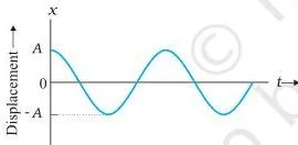 Oscillations Class 11 Notes: SHM, Energy and the Pendulum A particle oscillating back and forth about the origin of an x-axis between the limits plus A and minus A, illustrating amplitude as the greatest displacement