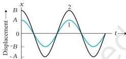 Oscillations Class 11 Notes: SHM, Energy and the Pendulum Two displacement-versus-time plots of SHM with the same angular frequency and phase but two different amplitudes, showing amplitude sets the height of the oscillation