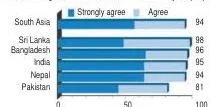 Outcomes of Democracy Class 10: NCERT Chapter 5 PDF Bar graph of South Asian countries showing that most people agree with rule by leaders elected by the people, evidence of overwhelming support for democracy