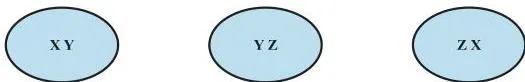 Permutations and Combinations Class 11 Notes: All Concepts Three possible two-player teams XY, YZ, ZX formed from three players X, Y, Z, illustrating combinations.