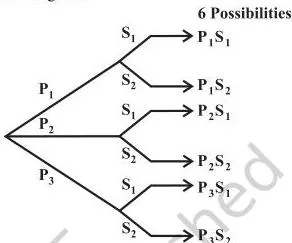Tree diagram showing 2 school bags, each branching into 3 tiffin boxes and then 2 water bottles, giving 12 ways to choose one of each, illustrating the multiplication principle