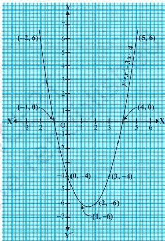 Three parabolas showing the Exercise 2.2 Class 10 Maths NCERT Solutions cases with two, one and no zeroes, by where the graphs meet the x-axis