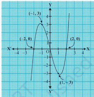Polynomials Class 10 Formulas Two cubic graphs, y = x^3 touching the x-axis at 0 and y = x^3 - x^2 crossing at 0 and 1, showing that cubic zeroes are x-intercepts