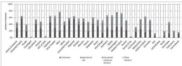 Population Class 12: Distribution, Density, Growth and Composition Bar diagram of India's occupational structure in 2011 comparing the number of male and female workers in the primary, secondary and tertiary sectors