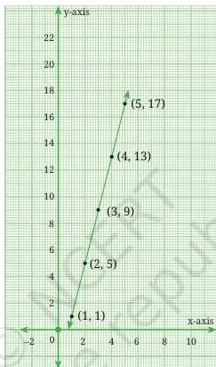 Predicting What Comes Next: Exploring Sequences and Progressions Class 9 Formulas Graph of five ordered pairs from an AP lying on a straight rising line, showing that AP terms follow a linear pattern