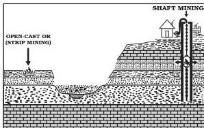 Diagram contrasting open-cast surface mining with underground shaft mining that uses vertical shafts and galleries