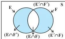 Probability Class 12: NCERT Chapter 13 PDF and Key Concepts Venn diagram showing event E split into two disjoint parts, one where F also occurs and one where F does not, the picture behind proving E and the complement of F are independent
