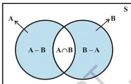 Probability Class 11 Formulas Venn diagram of two overlapping circles labelled A and B, with the shared overlap region marked, showing why the overlap is subtracted once in the addition rule