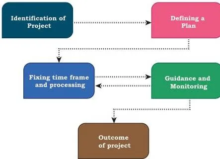 Circular flow diagram of the steps in project based learning, in order from identification of a project, defining a plan, fixing a time frame and processing, providing guidance and monitoring, to the outcome of a project