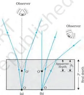 Apparent depth for