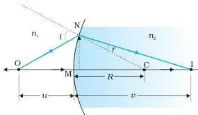 Ray diagram of refraction at a spherical surface separating two media, showing the object, the image, the centre of curvature and the angles of incidence and refraction