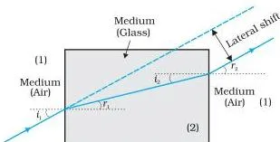 Ray Optics and Optical Instruments Class 12 Notes A tank of water showing the bottom appearing raised, so the apparent depth is smaller than the real depth for normal and oblique viewing