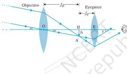 Ray Optics and Optical Instruments Class 12 Notes A refracting telescope with large-focal-length objective and short-focal-length eyepiece magnifying the small angle between two distant stars into a larger angle