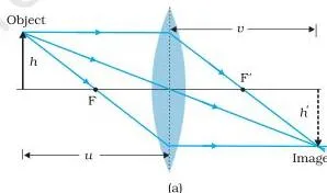 Ray Optics and Optical Instruments Class 12 Notes Tracing of rays through a convex lens and a concave lens, each showing three convenient rays converging or diverging to locate the image
