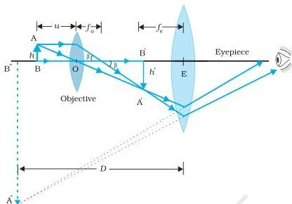 Ray Optics and Optical Instruments Class 12 Notes Ray diagram of a compound microscope showing the objective forming a real inverted image which the eyepiece enlarges into a final virtual image