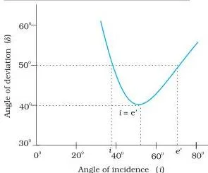 U-shaped graph of angle of deviation against angle of incidence for a prism, with the lowest point of the curve marking the minimum deviation