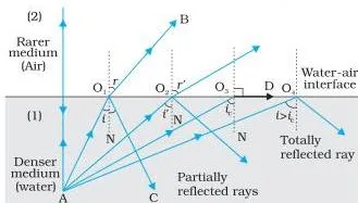 Rays from a point in denser water striking the water-air boundary at increasing angles, with rays bending away from the normal, one grazing ray at the critical angle, and one ray totally reflected back into the water