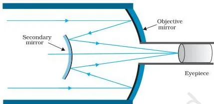 Cassegrain reflecting telescope diagram with parallel rays reflecting off a large concave primary mirror onto a convex secondary mirror and out through a central hole in the primary