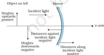 Diagram of the Cartesian sign convention for a spherical mirror, with distances measured from the pole, positive in the direction of incident light and negative in the opposite direction